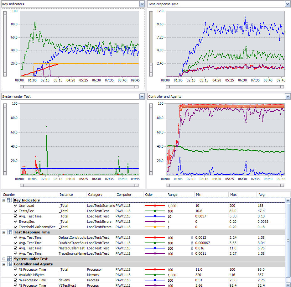 Load Test With Code Coverage