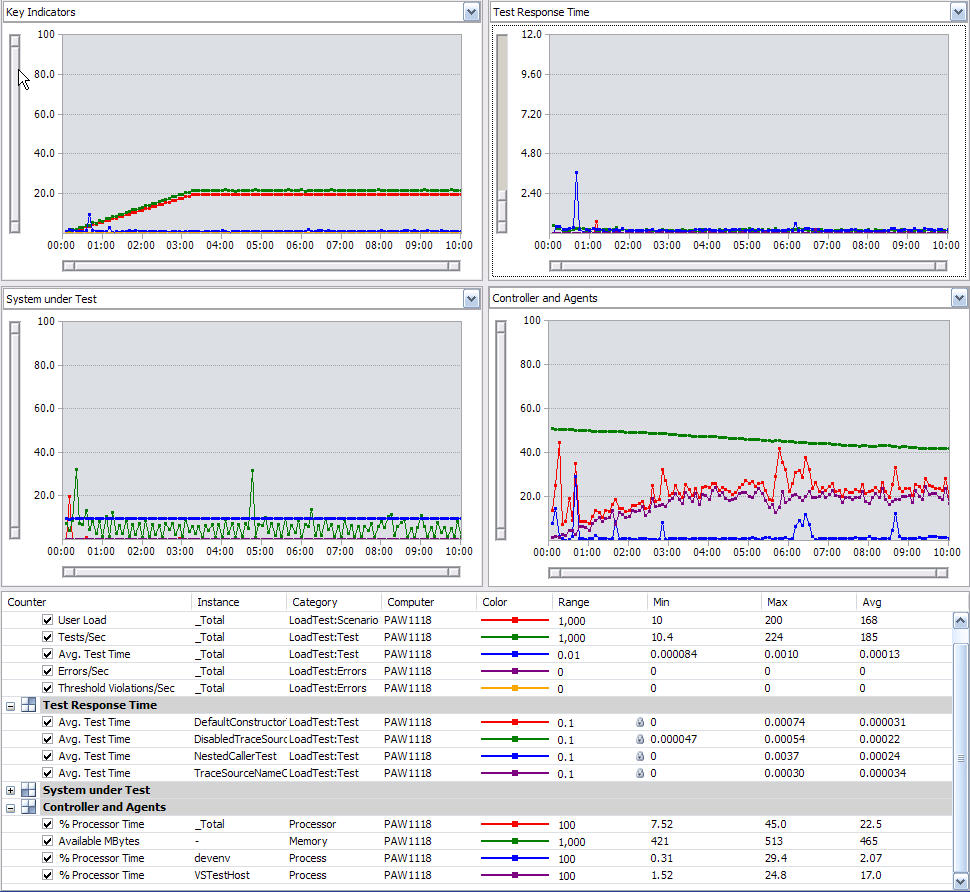 Load Test Without Code Coverage